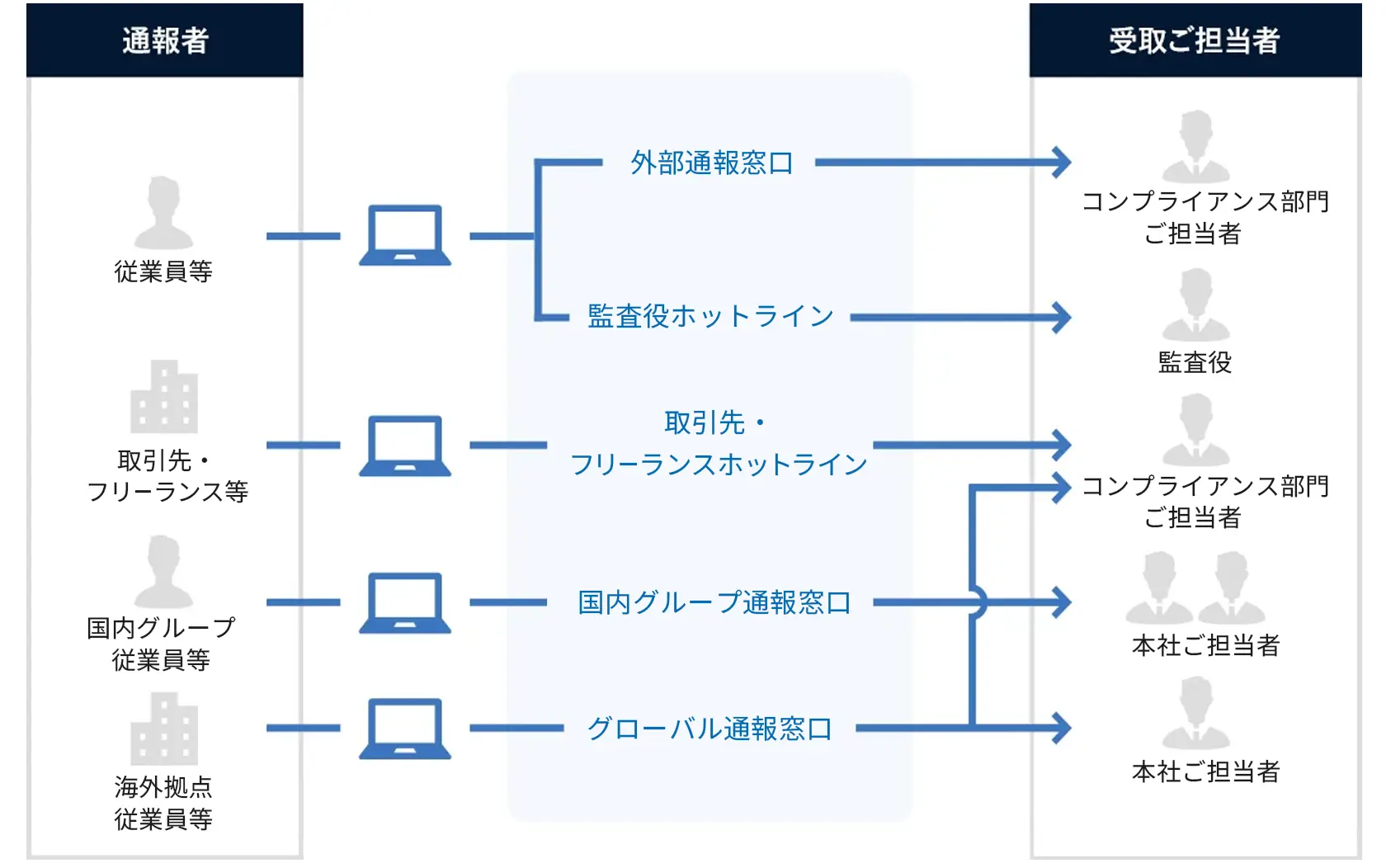 通報ルートの例