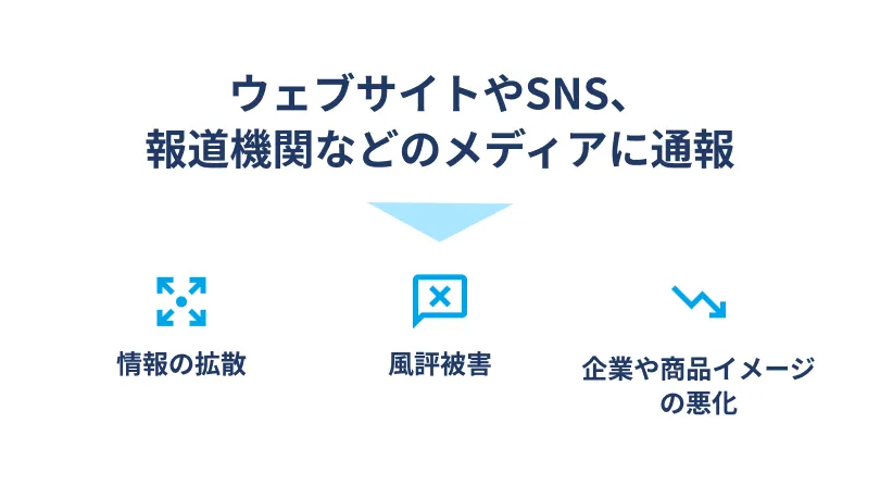 ウェブサイトやSNS、報道機関などのメディアへの通報は、情報の拡散、風評被害、企業や商品イメージの悪化につながる
