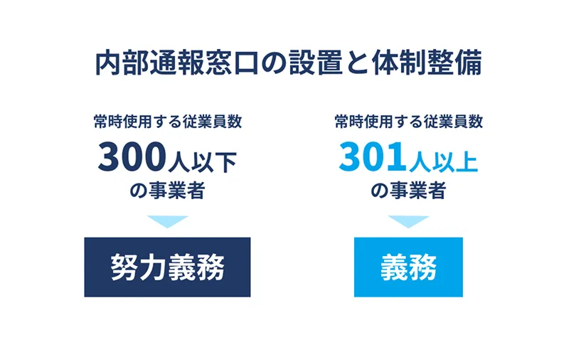 内部通報窓口の設置と体制整備は、常時使用する従業員数が300人以下の事業者は努力義務、301人以上の事業者は義務